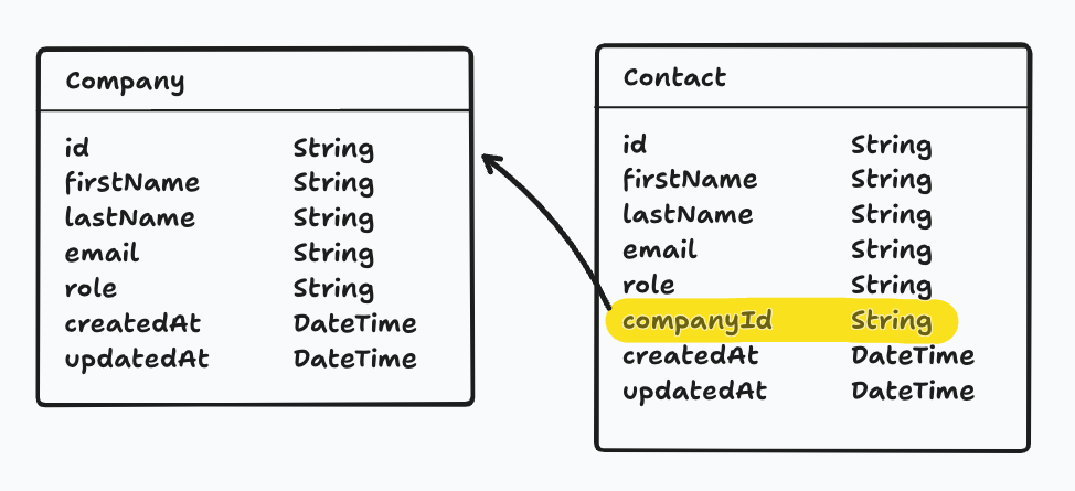 Another image showing the relationship between the companyId in the Contact model linking to the Company model.