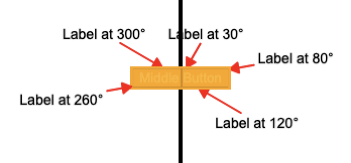 a screenshot with multiple labels positioned at various degrees and arrows pointing to a single element
